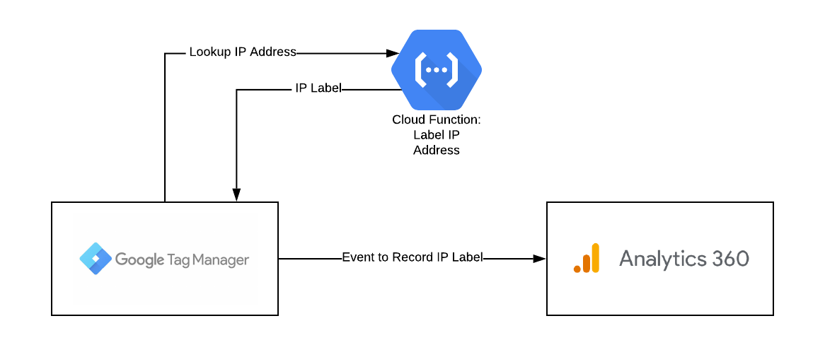 High level architecture