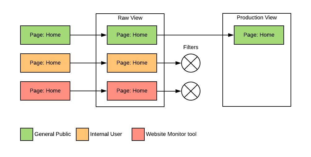 Traditional approach